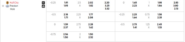 Bảng kèo mới nhất trận Hull vs Preston