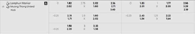 Bảng kèo mới nhất trận Lamphun Warrior vs Muang Thong Utd