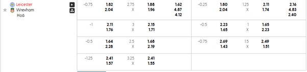 Bảng kèo mới nhất trận Leicester vs Wrexham