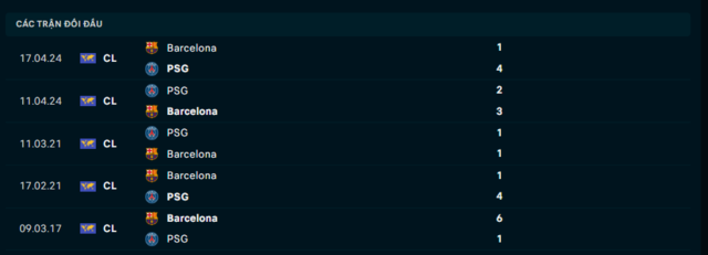 Lịch sử đối đầu Barcelona vs PSG Lịch sử đối đầu Barcelona vs PSG