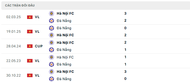 Lịch sử đối đầu Đà Nẵng vs Hà Nội FC