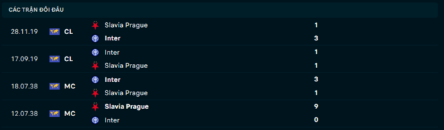 Lịch sử đối đầu Inter Milan vs Slavia Praha