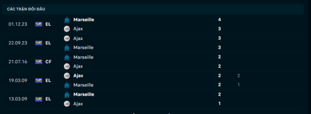 Lịch sử đối đầu Olympique Marseille vs Ajax Lịch sử đối đầu Olympique Marseille vs Ajax