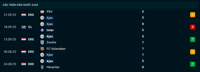 Phong độ Ajax 5 trận đã qua Phong độ Ajax 5 trận đã qua