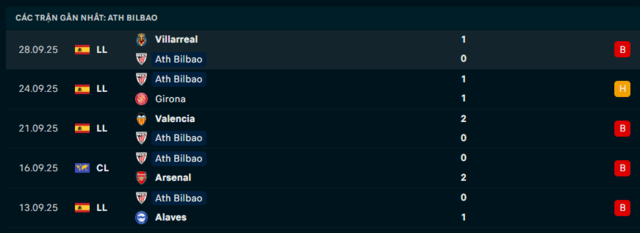 Phong độ Athletic Club 5 trận đã qua