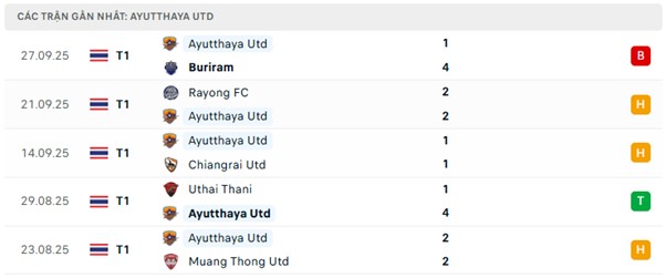 Phong độ Ayutthaya Utd 5 trận đã qua