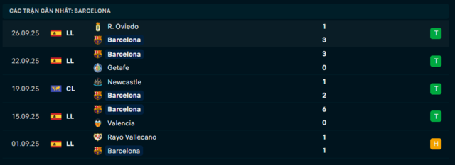 Phong độ Barcelona 5 trận đã qua Phong độ Barcelona 5 trận đã qua