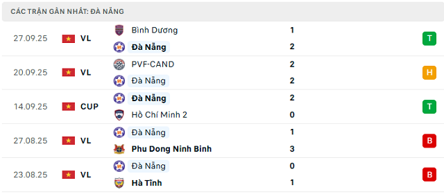 Phong độ Đà Nẵng 5 trận đã qua