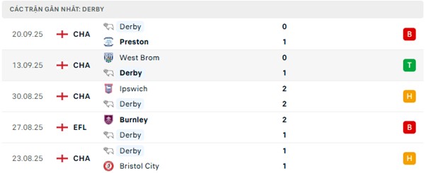 Phong độ Derby 5 trận đã qua Phong độ Derby 5 trận đã qua