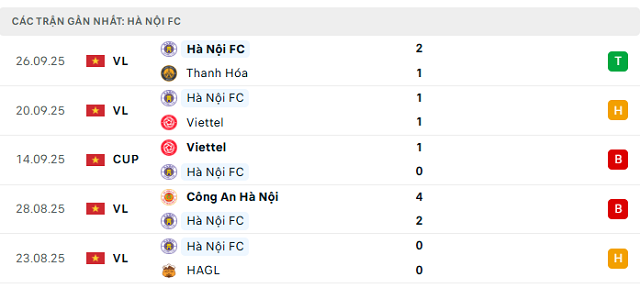 Phong độ Hà Nội FC 5 trận đã qua