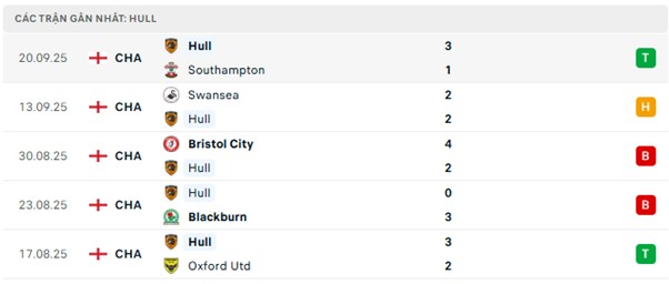 Phong độ Hull 5 trận đã qua