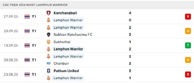 Phong độ Lamphun Warrior 5 trận đã qua