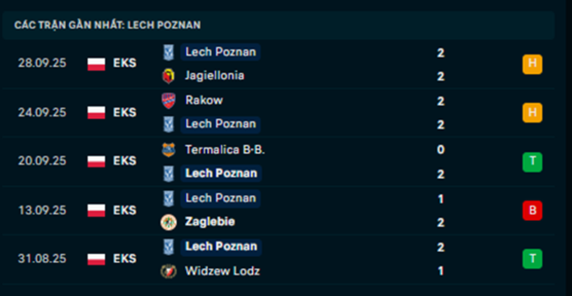 Phong độ Lech Poznan 5 trận vừa qua