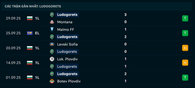 Phong độ Ludogorets Razgrad 5 trận vừa qua