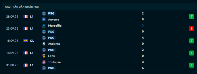 Phong độ PSG 5 trận đã qua Phong độ PSG 5 trận đã qua