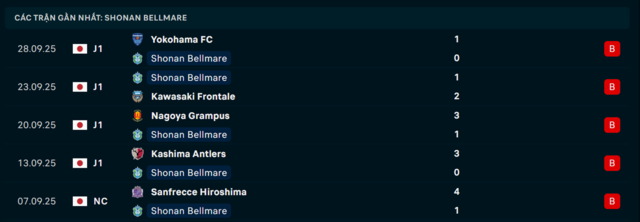 Phong độ Shonan Bellmare 5 trận vừa qua