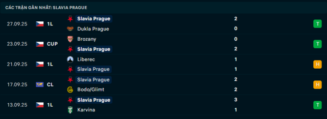 Phong độ Slavia Praha 5 trận đã qua