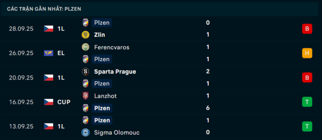 Phong độ Viktoria Plzen 5 trận đã qua