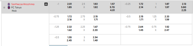 Bảng kèo mới nhất trận Sanfrecce Hiroshima vs FC Tokyo