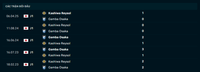 Lịch sử đối đầu Gamba Osaka vs Kashiwa Reysol Lịch sử đối đầu Gamba Osaka vs Kashiwa Reysol