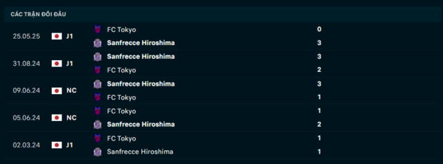 Lịch sử đối đầu Sanfrecce Hiroshima vs FC Tokyo