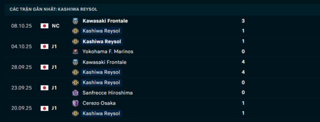 Phong độ Kashiwa Reysol 5 trận đã qua Phong độ Kashiwa Reysol 5 trận đã qua