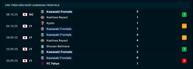 Phong độ Kawasaki Frontale 5 trận đã qua