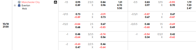 Bảng kèo chi tiết trận Manchester City vs Everton