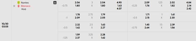Bảng kèo chi tiết trận Nantes vs Monaco