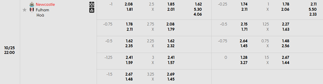 Bảng kèo chi tiết trận Newcastle United vs Fulham