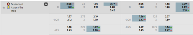 Bảng kèo mới nhất Feyenoord vs Aston Villa