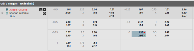 Bảng kèo mới nhất trận Avispa Fukuoka vs Shonan Bellmare