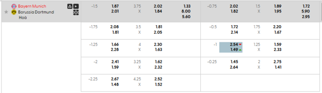 Bảng kèo mới nhất trận Bayern Munich vs Borussia Dortmund