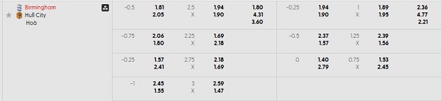 Bảng kèo mới nhất trận Birmingham vs Hull