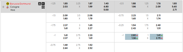 Bảng kèo mới nhất trận Dortmund vs Koln