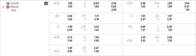 Bảng kèo mới nhất trận Getafe vs Girona