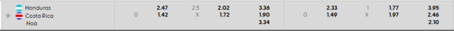 Bảng kèo mới nhất trận Honduras vs Costa Rica