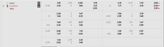 Bảng kèo mới nhất trận Lazio vs Juventus