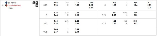 Bảng kèo mới nhất trận Le Havre vs Rennes