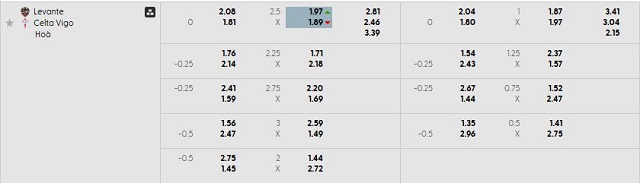 Bảng kèo mới nhất trận Levante vs Celta Vigo Bảng kèo mới nhất trận Levante vs Celta Vigo