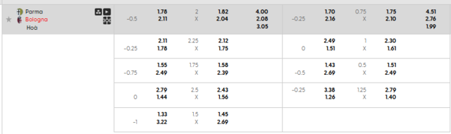 Bảng kèo mới nhất trận Parma vs Bologna