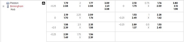 Bảng kèo mới nhất trận Preston vs Birmingham Bảng kèo mới nhất trận Preston vs Birmingham