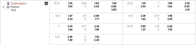 Bảng kèo mới nhất trận Southampton vs Preston