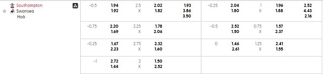 Bảng kèo mới nhất trận Southampton vs Swansea Bảng kèo mới nhất trận Southampton vs Swansea