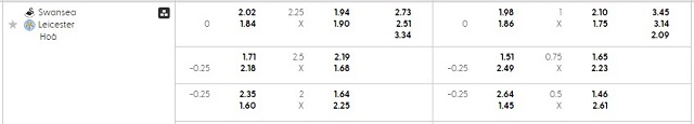 Bảng kèo mới nhất trận Swansea vs Leicester