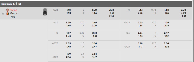 Bảng kèo mới nhất trận Torino vs Genoa