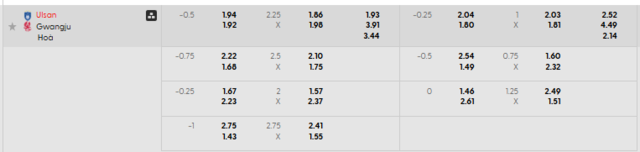 Bảng kèo mới nhất trận Ulsan HD vs Gwangju FC