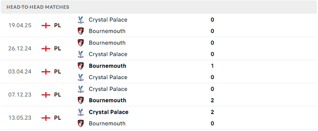 Kết quả đối đầu trước đó giữa Crystal Palace vs AFC Bournemouth Kết quả đối đầu trước đó giữa Crystal Palace vs AFC Bournemouth