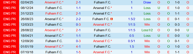 Kết quả đối đầu trước đó giữa Fulham vs Arsenal