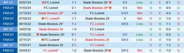 Kết quả đối đầu trước đó giữa Lorient vs Brest